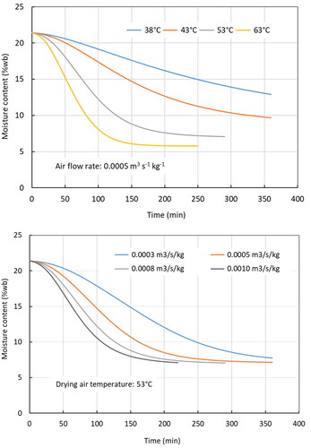 Figure 12. Effects of drying air temperature at a specific air flowrate of 0.0005 m3 s−1 kg−1 (top) and drying air specific flowrate at a temperature of 53 °C (bottom) on the drying characteristics of rough rice grain.