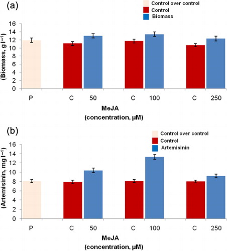 Figure 3. Effect of MeJA (50, 100, and 250 µM) on (a) biomass production and (b) artemisinin production by hairy root cultures of A. annua L. Values are the means of three independent experiments ± SE.