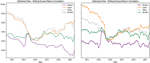 Figure 10. Rolling 60-month correlations on naïve and optimised small-cap quintiles.