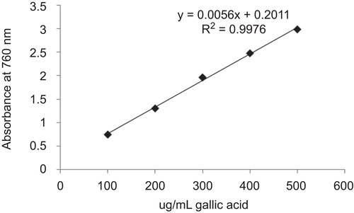 Figure 2.  The amount of polyphenols present in ACE was determined from the calibration curve obtained by plotting the concentration of standard gallic acid equivalent against the test sample (ACE). The typical regression equation was y = 0.0056 x+ 0.2011 for polyphenols. The quantity of polyphenols in 50 mg/mL ACE was found to be 380.83 μg/mL or 0.76%. Standard plot obtained by plotting the concentration of gallic acid equivalent.