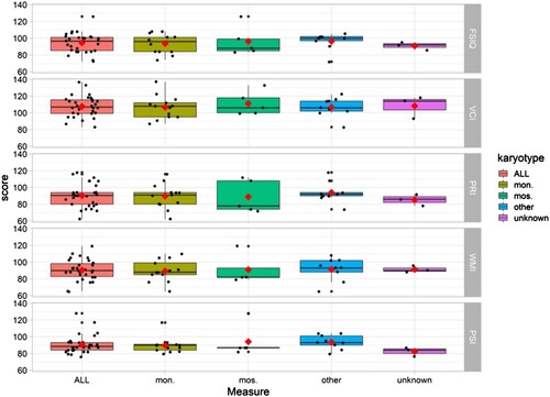 Figure 4. FSIQ and WAIS-IV index scores in the full sample (n = 30) and in the sample clustered grouped by karyotype. Mon. = monosomy 45,X (n = 13), mos. = mosaicism 45,X/46,XX (n = 5), other* (n = 9), unknown (n = 3). Boxes cover the 25–75th percentile. Black lines show medians. Red diamonds show group means. Individual data points are shown by black dots. *The group “other” was created to not omit individual karyotypes and consisted of karyotypes with structural abnormalities or mosaicism other than 45,X/46,XX.