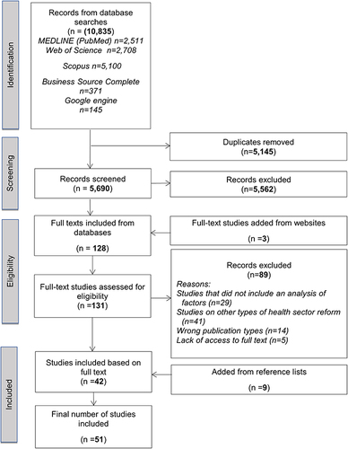 Figure 1 Presentation of the results following the PRISMA flowchart.