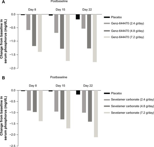 Figure 4 Changes from baseline in serum phosphorus at each visit following treatment with Genz-644470 (A) and sevelamer (B).
