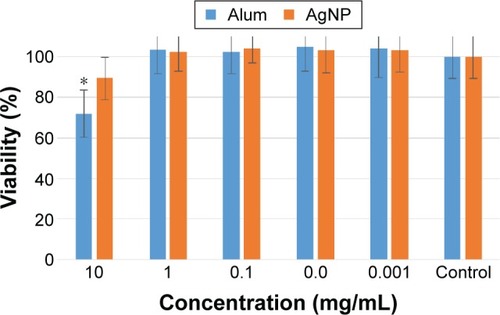 Figure 8 In vitro toxicity assay of AgNPs and alum on L929 cell line.Note: The significance level was compared with the control group (*P<0.05).Abbreviation: AgNPs, silver nanoparticles.