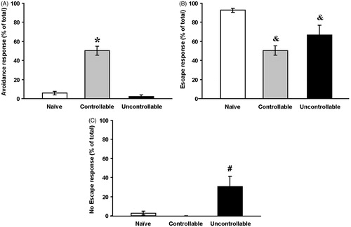 Figure 5. Learning under stressful conditions: the visual TWS avoidance task.Avoidance responses (A), escape responses (B) and no escape responses (C) in the visual TWS avoidance task (controllable group: n = 14; naïve group: n = 18 and uncontrollable group: n = 12).One-way ANOVAs were used for all statistical comparisons.*Significantly different from naïve and uncontrollable groups (p < 0.01); &Significantly different from the naïve group (p < 0.01); #Significantly different from naïve and controllable groups (p < 0.01).