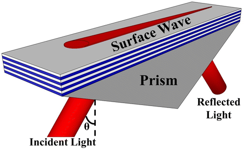 Figure 1. Schematic showing the excitation of the Bloch surface wave (BSW) using the Kretschmann–Raether (K-R) configuration. The surface wave is excited for an incident light having a wave vector equal to that of the surface wave. This excitation is detected by a dip in the intensity of reflected light at the resonant wavelength or by a change in intensity of a single wavelength as the angle is rotated in a θ – 2θ manner through the resonance.