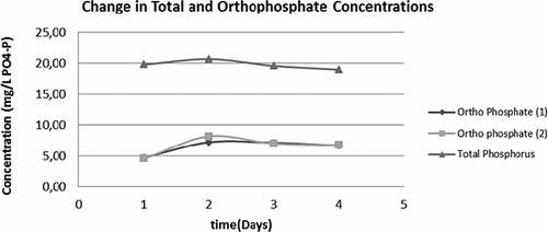 FIGURE 4. Total phosphorus and ortho-phosphate-P values for WWTP4; (1) and (2) represent the two parallels.