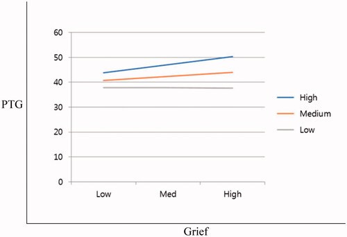 Figure 1. The interaction effect of grief and partner support on posttraumatic growth. PTG: Post-traumatic growth.