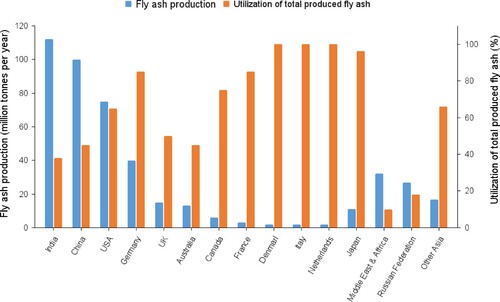 Figure 2. Fly ash production (million tonnes/year) and the utilisation of the produced fly ash for different countries, adapted from Gollakota et al. [Citation94].