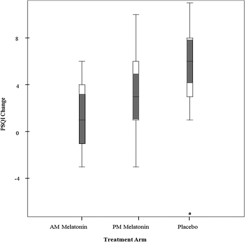 Figure 1. Change in PSQI total score (2nd administration minus baseline) by treatment arm Shaded Area Represents 95% Confidence Intervals for Median.