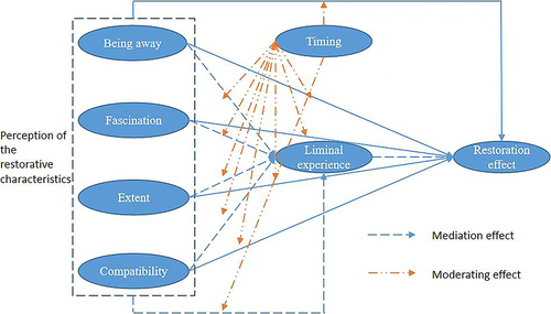 Figure 1 Hypothesis model of restoration of folk festival environment.