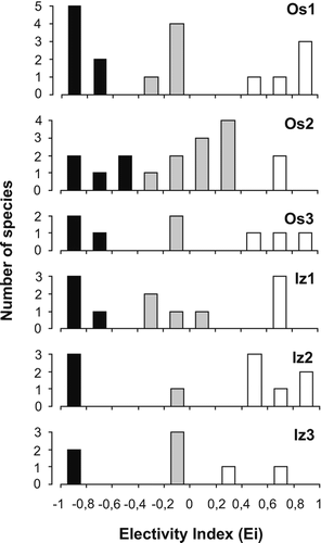 FIGURE 1.  Distribution of plant species with different values of Ivlev's Electivity Index (E) found in six territories of the northern pika, Ochotona hyperborea. Three groups of plants were distinguished: avoided (E < −0.4; black bars), neutral (E between −0.4 and +0.4; gray bars), and preferred (E > 0.4; white bars). For the list of species and their Electivity Index values, see Appendix A