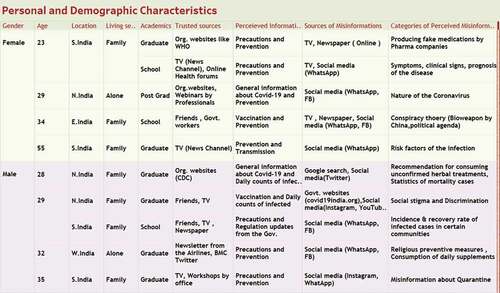 Figure 1. Demographic Characteristics.