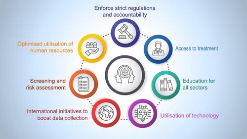 Figure 5 Think Tank Proposed Solutions for tackling NCDs in low- and middle-income countries.Notes: “Screening and risk assessment”, “optimised utilisation of human resources” and “education for all sectors” along with “utilisation of technology for inadequate effective health workforce” can help to fill in the gaps created by insufficient “effective health workforce availability and distribution” in LMICs. “Access to treatment” and “public–private partnerships” can bridge the gaps in the “universal health coverage” in LMICs. “Enforcing strict regulations and accountability” is the key solution for “gaps in the implementation of regulations” seen in most LMICs. “International initiatives to boost data collection” as well as “screening and risk assessment” can boost “systematic data collection and longitudinal surveillance data in LMICs”