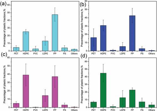 Figure 2. Plastic waste composition in (a) public institutions, (b) commercial districts, (c) residential areas, and (d) the waste transfer station of Chengdu.