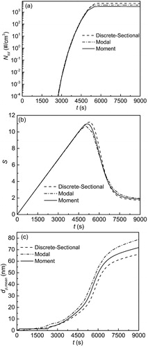 Figure 7. Simulation results of simultaneous nucleation, condensation and coagulation case (a) Ntot vs. t, (b) saturation ratio (S) vs. t, and (c) mean diameter (dp,mean) vs. t.