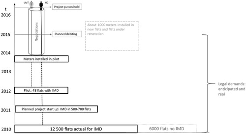 Figure 1. Project setting.