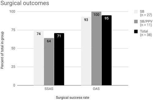 Figure 2 Surgical outcomes. Single surgery anatomical success (SSAS) rate for all eyes was 27/38 (71%). SSAS for SB alone was 20/27 (74%) and for SB/PPV was 7/11 (64%) (p=0.43). Overall anatomic success (OAS) rate at the last follow-up visit was 36/38 (95%). OAS for eyes that underwent primary SB and primary SB/PPV was 25/27 (93%) and 11/11 (100%), respectively.