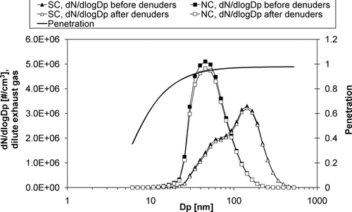 FIG. 2 Particle number distributions in diluted exhaust gas of normal combustion (NC) and smoldering combustion (SC) before and after the denuders, and size-segregated penetration of particles through the denuders. As distributions before the denuders, the actual particle number distributions measured from the diluted exhaust gas with the FMPS were used; the distributions after denuders have been modelled.