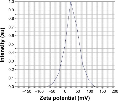 Figure 8 Zeta potential evaluation of TiO2 powder sintered at 900°C for 2 hours in DMSO solvent.Abbreviations: TiO2, titanium dioxide; DMSO, dimethyl sulfoxide.