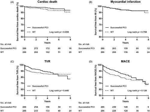 Figure 3. Kaplan–Meier curves for cardiac death (A), myocardial infarction (MI) (B), target-vessel revascularization (TVR) (C) and major adverse cardiovascular events (MACE) (D) in propensity-matched patients. MT: medical therapy; PCI: percutaneous coronary intervention.