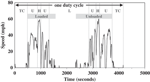 Figure 1. Example time plot of 1 Hz speed based on Truck 2338 for one trash can collection duty cycle (n = 4,177 seconds). U, urban (arterial) driving, no trash collection; H, highway driving; L, landfill; TC, trash collection.