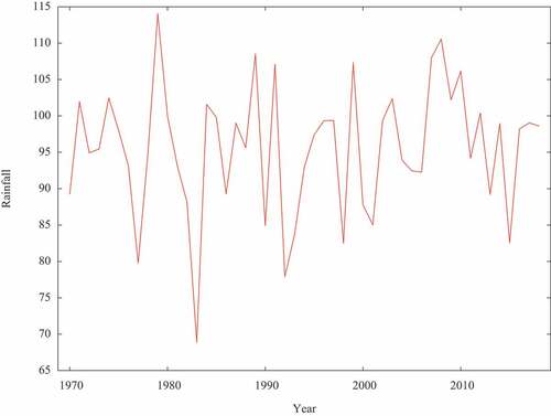 Figure 4. Trend of rainfall from 1970 to 2018.