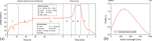 Fig. 6. (a) Detailed evolution of the peak LHGR during the startup, preconditioning, and power ramp and (b) Power profile during the ramp test.