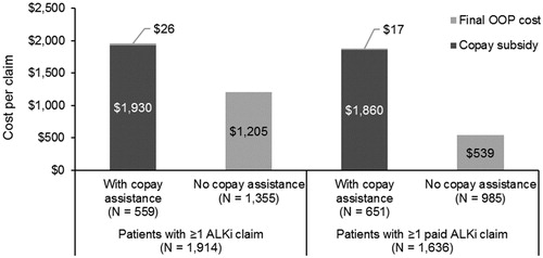 Figure 1. Out-of-pocket cost and copay subsidy amount for first approved ALKi, among patients with approved ALKi (n = 1,914) and patients with paid ALKi claims (n = 1,636). Data on OOP costs were available for 559 (99.6%) patients with copay assistance and 1,355 (95.2%) patients without copay assistance in the sample of patients with ≥1 ALKi claim and for 651 (99.8%) patients with copay assistance and 985 (95.2%) patients without copay assistance with ≥1 paid ALKi claim.
