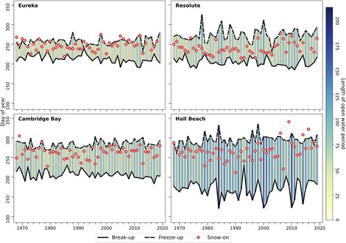 Fig. 13 Interannual variability of sea ice break-up (solid black line), freeze-up (dashed black line) and the length of open water period (vertical bars) at four sites within the Canadian Arctic. Annual onset of on-land snow accumulation (snow-on) is shown by the red circles. Colourbar indicates the length of open water period. Corresponding interannual trends are reported in Table 2.