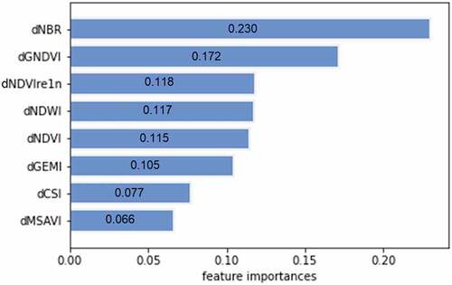 Figure 3. Relative variable importance of the 8 input variables provided by the RF algorithm.