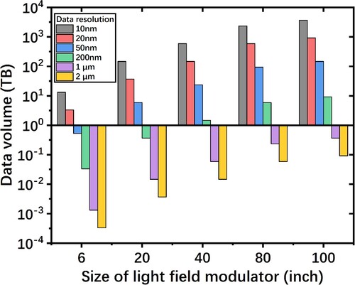 Figure 11. Relationship between the size of light field modulators and the data volume.