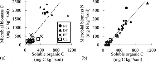 Figure 7 Correlations among the soluble organic carbon (C) and (a) microbial biomass carbon and (b) microbial biomass nitrogen (N). A broken line indicates a significant (p < 0.05, n = 28) correlation and a solid line indicates a significant (p < 0.01, n = 28) correlation in the forest soils and croplands, respectively. UNF, undrained natural forest; DF, drained forest; BF, burned forest; CL, croplands.