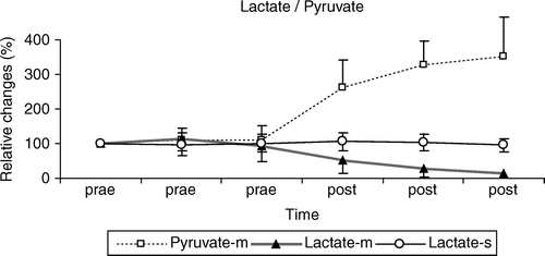 Figure 1.  Relative changes of the myocardial lactate and pyruvate levels before (prae 1–3) and after anastomosis of the LIMA (post 1–3; up to 45 min). During the early reperfusion a significant decrease of myocardial lactate and increase of pyruvate were observed (p < 0.05). Plasma values kept stable during the observation period.