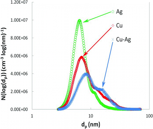 FIG. 7 Particle size distribution as measured using a scanning mobility particle sizer (SMPS) for pure silver, pure copper, and 57.9 wt.% Cu–42.1 wt.% Ag mixture. (Color figure available online.)