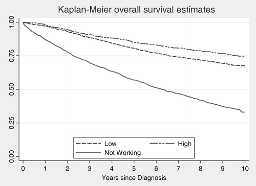 Figure 1.  Kaplan-Meier stratified survival curves for a maximum of 10 years of follow-up. Women with a first diagnosis of invasive breast cancer in 1993. Follow-up to December 31, 2003.