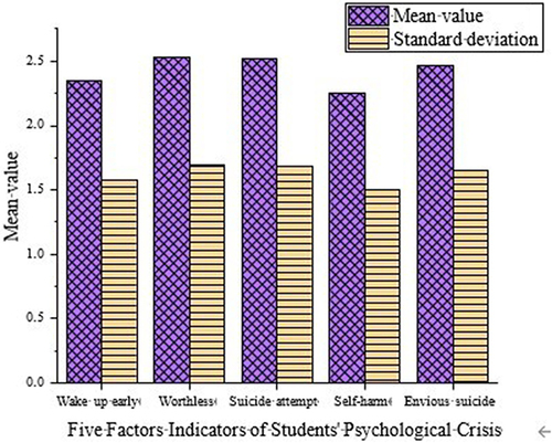 Figure 8 Analysis of five factors of life stressors of the surveyed college students.