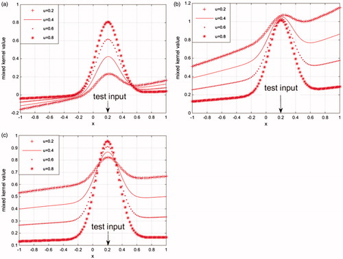 Figure 2. Mapping characteristics based on three kinds of mixed kernel functions (a) RBF kernel mixes with linear function, (b) RBF kernel mixes with polynomial kernel function, and (c) RBF kernel mixes with sigmoid kernel function.