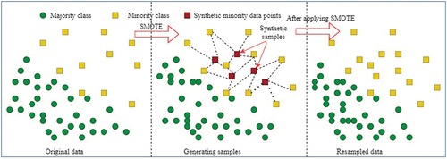 Figure 2. SMOTE: With current instances as a starting point, SMOTE creates new minority instances synthetically. For each class label and its neighbors, the algorithm selects a sample of the feature space. Then, new instances are created by fusing the characteristics of the target cases with those of their neighbors. As a result, the new examples are not identical to the existing minority cases. After incorporating the entire dataset, SMOTE enhances the proportion of merely the minority instances.