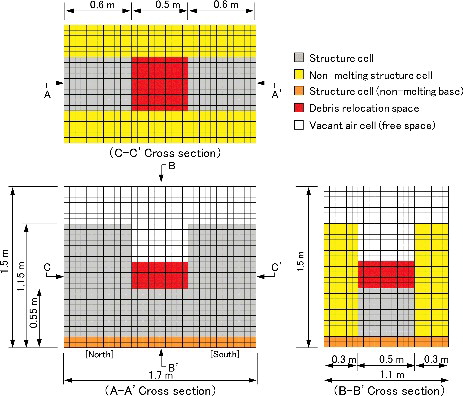 Figure 12. Analytical mesh and attributions of structure cells.