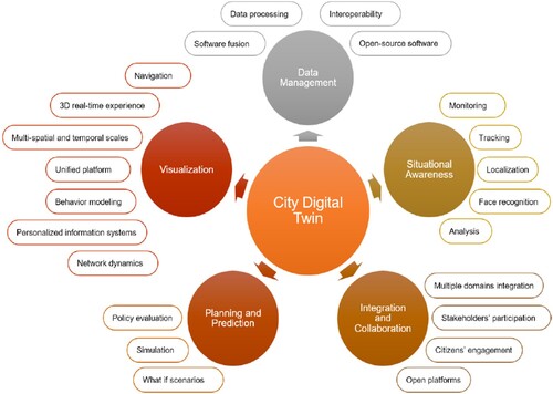 Figure 6. City digital twin potentials (Shahat, Hyun, and Yeom Citation2021).