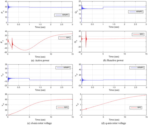 Figure 3. System responses obtained under a pitch angle variation from 15 to 5 deg. in 1 s with a constant wind speed of 12 m/s. (a) active power; (b) reactive power; (c) d-axis rotor voltage; (d) q-axis rotor voltage.