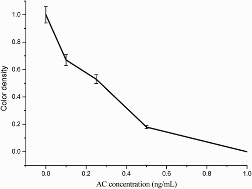 Figure 7. The result calibration curves of effect AC concentration (0, 0.1, 0.25, 0.5, and 1 ng/mL) with the color intensity. Each sample was analyzed for six replicates and error bars represent the standard deviations.