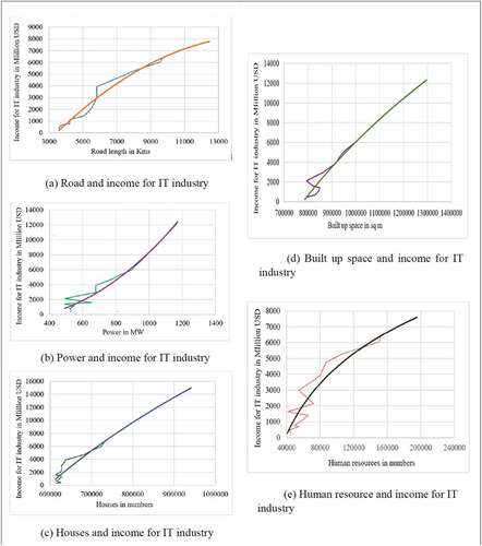 Figure 1. Trends of Income from the IT industry under different scenarios of urban infrastructures and human resources.