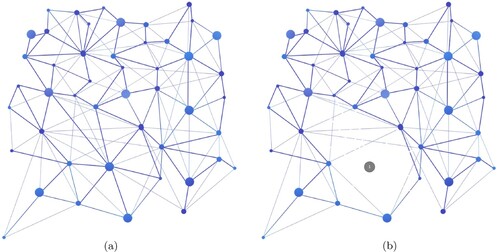 Figure 2. Figure (a) is an original network and Figure (b) is the result after node 1 has been removed. When node 1 is removed from the graph, the connectivity of the graph is changed.