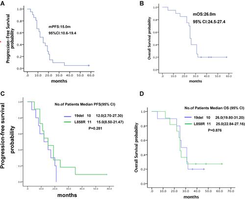 Figure 2 Kaplan-Meier estimates of survival. (A) Progression-free survival; (B) overall survival; (C) comparison of progression-free survival between advanced NSCLC patients harboring EGFR 19del and L858R mutations; (D) comparison of overall survival between advanced NSCLC patients harboring EGFR 19del and L858R mutations.