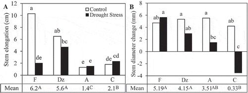 Figure 1. The effect of drought stress on (A) shoot length and (B) leaf number changes of olive cultivars: Fishomi (F), Dezful (Dz), Amigdalolia (A), Conservolia (C). Means (n = 4) with different letters are significantly different at 5% level of the Duncan’s multiple range test. Upper case letters indicate significant differences between the cultivars.