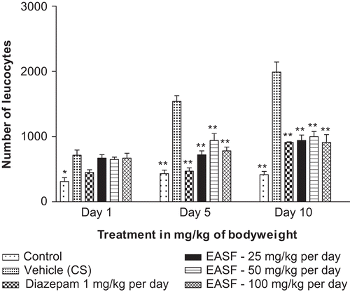 Figure 6.  Effect of EASF on chronic restraint stress-induced alterations in leucocytes count in experimental animals. Each column represents mean ± SEM (n = 6). Compared with vehicle (chronic stress) group *p <0.05; **p <0.01 (one-way ANOVA followed by Dunnett’s test).