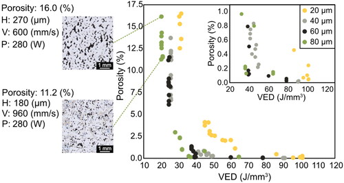 Figure 4. Porosity content vs. VED. Effect of VED (J/mm3) on the porosity (%) as measured by image analysis at 20, 40, 60, and 80 µm layer thickness.