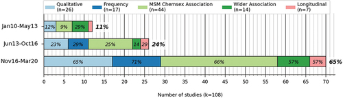 Figure 2. Timing of study publication. Numbers within each bar denote proportion of all studies within the same study category. All numbers to the right of each bar denote proportion of all included studies.